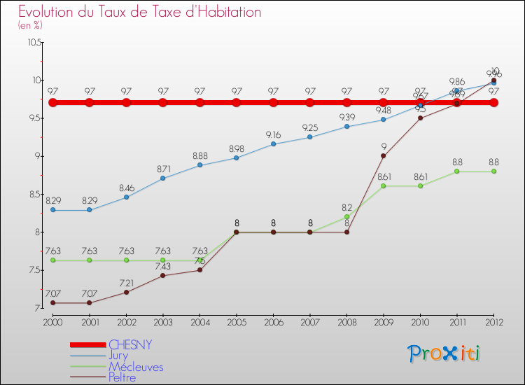 Evolution du taux de la taxe d'habitation pour CHESNY et les communes proches Comparaison des taux de la taxe d'habitation pour CHESNY et les communes voisines