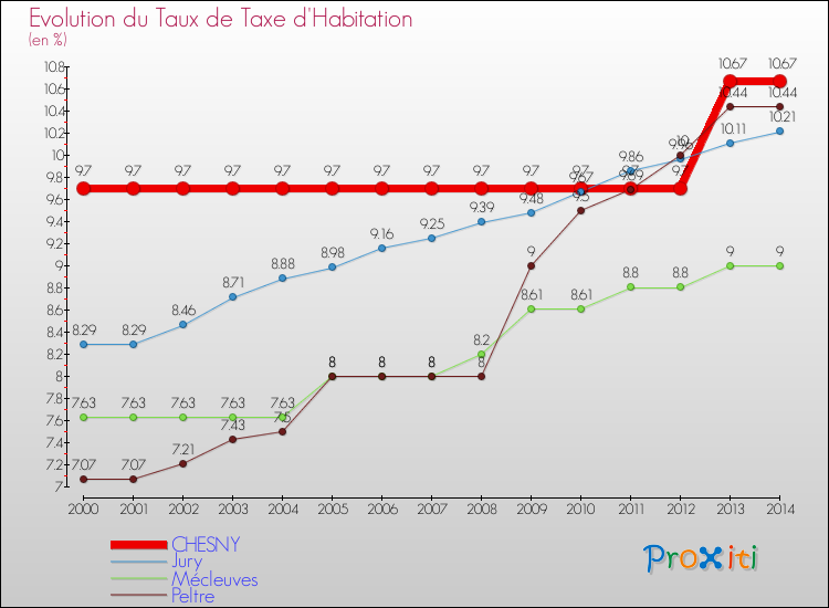 Evolution du taux de la taxe d'habitation pour CHESNY et les communes proches de 2000 à 2014 Comparaison des taux de la taxe d'habitation pour CHESNY et les communes voisines de 2000 à 2014