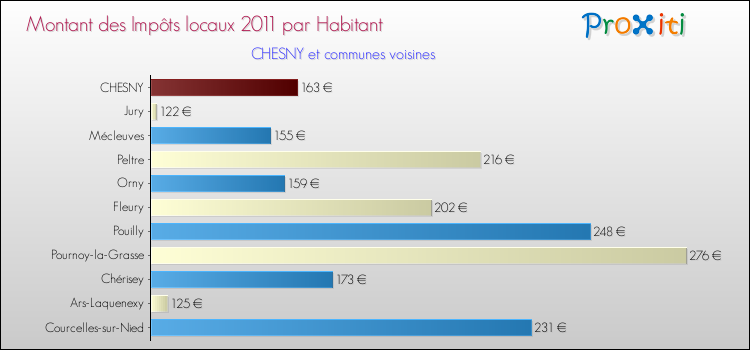 Montant des impôts locaux par Habitant pour CHESNY et les communes proches Comparaison des impôts locaux par habitant pour CHESNY et les communes voisines