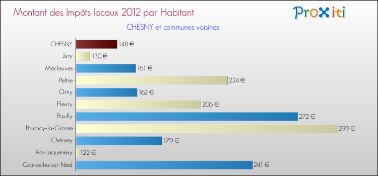 Montant des impôts locaux par Habitant pour CHESNY et les communes proches Comparaison des impôts locaux par habitant pour CHESNY et les communes voisines