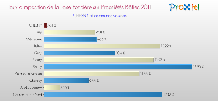 Taux d'imposition de la taxe foncière sur le bati 2011 pour CHESNY et les communes proches Comparaison des taux d'imposition de la taxe foncière sur le bati 2011 pour CHESNY et les communes voisines