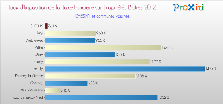 Taux d'imposition de la taxe foncière sur le bati 2012 pour CHESNY et les communes proches Comparaison des taux d'imposition de la taxe foncière sur le bati 2012 pour CHESNY et les communes voisines