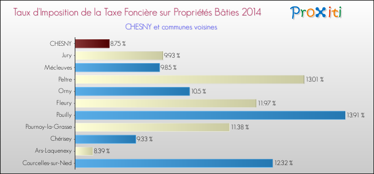 Taux d'imposition de la taxe foncière sur le bati 2014 pour CHESNY et les communes proches Comparaison des taux d'imposition de la taxe foncière sur le bati 2014 pour CHESNY et les communes voisines