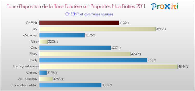 Taux d'imposition de la taxe foncière sur les immeubles et terrains non batis 2011 pour CHESNY et les communes proches Comparaison des taux d'imposition de la taxe foncière sur les immeubles et terrains non batis 2011 pour CHESNY et les communes voisines