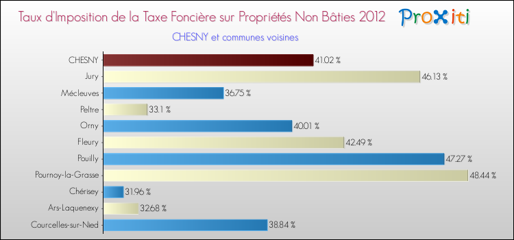 Taux d'imposition de la taxe foncière sur les immeubles et terrains non batis 2012 pour CHESNY et les communes proches Comparaison des taux d'imposition de la taxe foncière sur les immeubles et terrains non batis 2012 pour CHESNY et les communes voisines