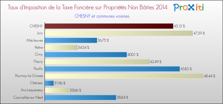 Taux d'imposition de la taxe foncière sur les immeubles et terrains non batis 2014 pour CHESNY et les communes proches Comparaison des taux d'imposition de la taxe foncière sur les immeubles et terrains non batis 2014 pour CHESNY et les communes voisines