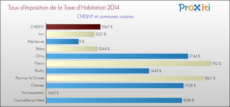 Taux d'imposition de la taxe d'habitation 2014 pour CHESNY et les communes proches Comparaison des taux d'imposition de la taxe d'habitation 2014 pour CHESNY et les communes voisines