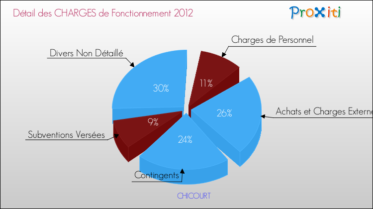 Décomposition des Charges de Fonctionnement 2012 de la commune de CHICOURT Charges de Fonctionnement 2012 pour la commune de CHICOURT