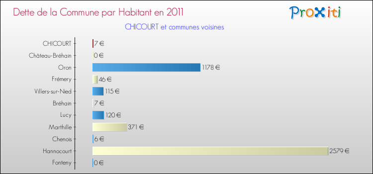 Dette par habitant de la commune en 2011 pour CHICOURT et les communes proches Comparaison de la dette par habitant de la commune en 2011 pour CHICOURT et les communes voisines