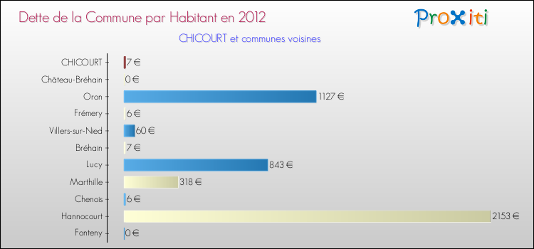 Dette par habitant de la commune en 2012 pour CHICOURT et les communes proches Comparaison de la dette par habitant de la commune en 2012 pour CHICOURT et les communes voisines