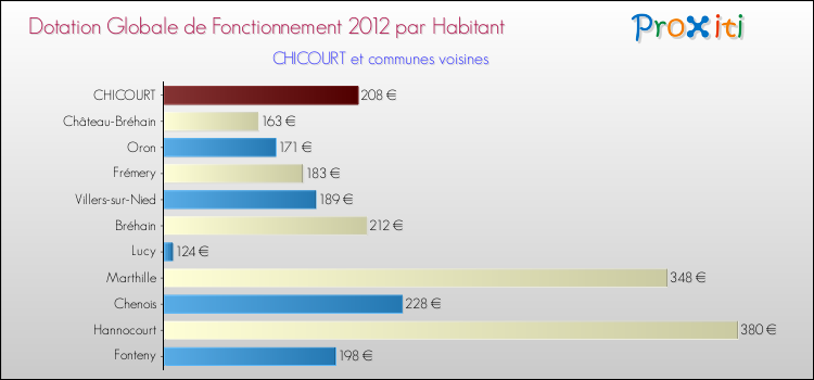 Montant des dotations globales de fonctionnement DGF par Habitant pour CHICOURT et les communes proches Comparaison des des dotations globales de fonctionnement DGF par habitant pour CHICOURT et les communes voisines