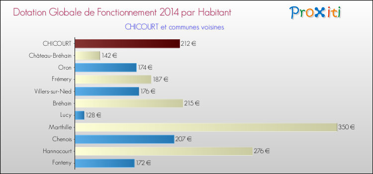 Montant des dotations globales de fonctionnement DGF par Habitant pour CHICOURT et les communes proches en 2014. Comparaison des des dotations globales de fonctionnement DGF par habitant pour CHICOURT et les communes voisines en 2014.