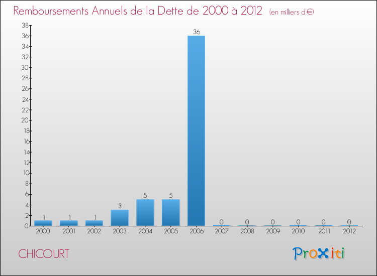 Evolution de l'annuité de la dette pour la commune de CHICOURT de 2000 à 2012 Annuités de la dette pour CHICOURT de 2000 à 2012