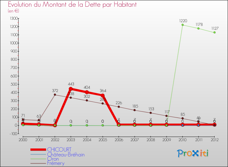 Evolution de la dette par habitant pour la commune de CHICOURT et les communes proches de 2000 à 2012 Comparaison de la dette par habitant pour CHICOURT et les communes voisines de 2000 à 2012