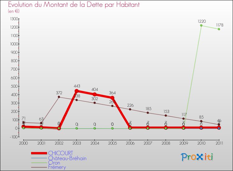 Evolution de la dette par habitant pour la commune de CHICOURT et les communes proches Comparaison de la dette par habitant pour CHICOURT et les communes voisines
