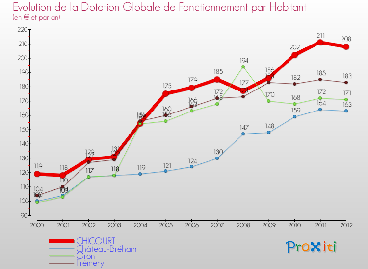 Evolution et montant de la dotation globale de fonctionnement par Habitant pour CHICOURT et les communes proches Comparaison des dotations globales de fonctionnement par habitant pour CHICOURT et les communes voisines