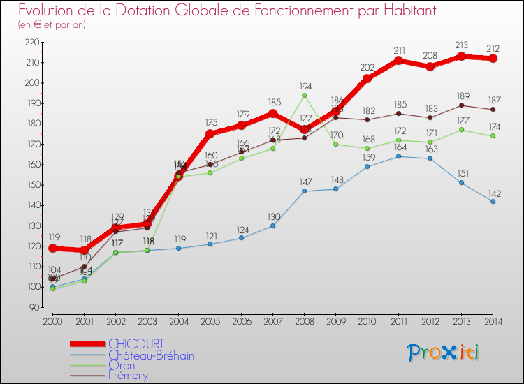 Evolution et montant de la dotation globale de fonctionnement par Habitant pour CHICOURT et les communes proches de 2000 à 2014. Comparaison des dotations globales de fonctionnement par habitant pour CHICOURT et les communes voisines de 2000 à 2014.