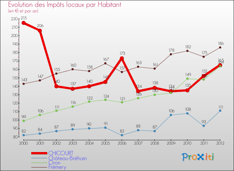 Evolution et montant des impôts locaux par Habitant pour CHICOURT et les communes proches Comparaison des impôts locaux par habitant pour CHICOURT et les communes voisines