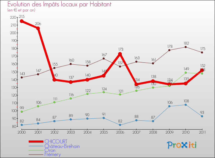 Evolution et montant des impôts locaux par Habitant pour CHICOURT et les communes proches Comparaison des impôts locaux par habitant pour CHICOURT et les communes voisines