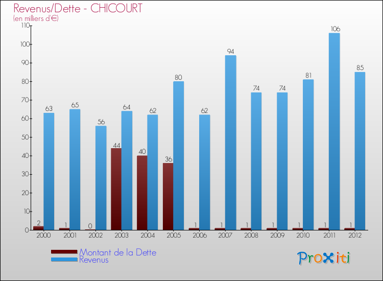 Evolution comparée de la dette et des revenus pour la commune de CHICOURT de 2000 à 2012 Comparaison de la dette et des revenus pour CHICOURT de 2000 à 2012