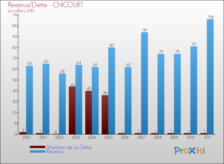 Evolution comparée de la dette et des revenus pour la commune de CHICOURT de 2000 à 2011 Comparaison de la dette et des revenus pour CHICOURT de 2000 à 2011
