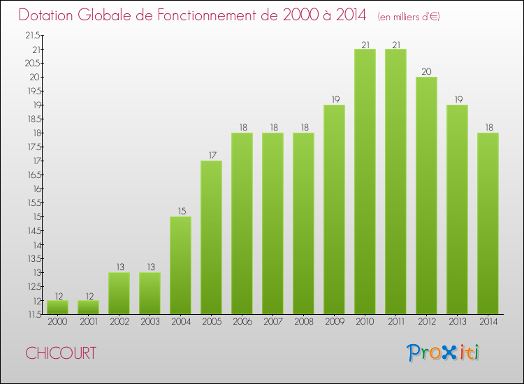 Evolution du montant de la Dotation Globale de Fonctionnement pour la commune de CHICOURT de 2000 à 2014 Evolution du montant de la Dotation Globale de Fonctionnement pour CHICOURT de 2000 à 2014