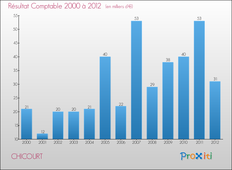 Evolution du résultat comptable pour la commune de CHICOURT de 2000 à 2012 Evolution du résultat comptable pour CHICOURT de 2000 à 2012