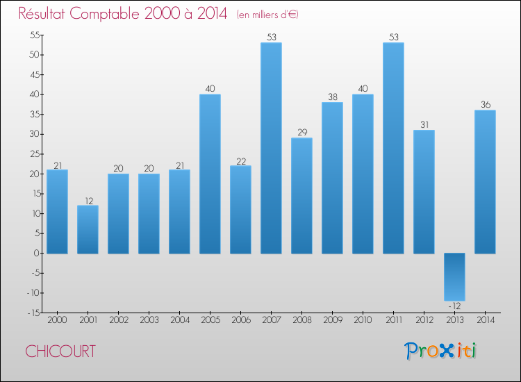 Evolution du résultat comptable pour la commune de CHICOURT de 2000 à 2014 Evolution du résultat comptable pour CHICOURT de 2000 à 2014
