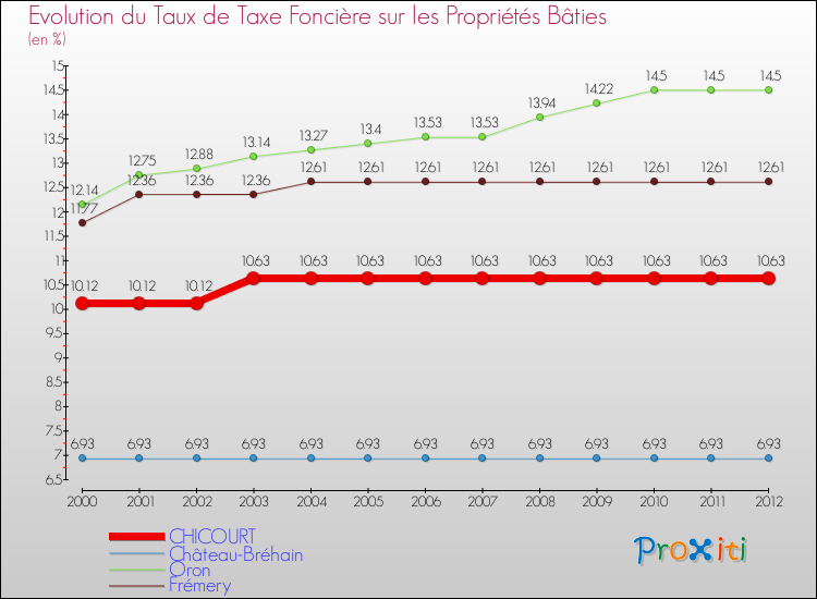 Evolution du taux de la taxe foncière sur le bati pour CHICOURT et les communes proches de 2000 à 2012 Comparaison des taux de taxe foncière sur le bati pour CHICOURT et les communes voisines de 2000 à 2012