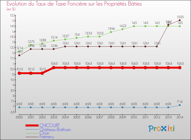 Evolution du taux de la taxe foncière sur le bati pour CHICOURT et les communes proches de 2000 à 2014 Comparaison des taux de taxe foncière sur le bati pour CHICOURT et les communes voisines de 2000 à 2014