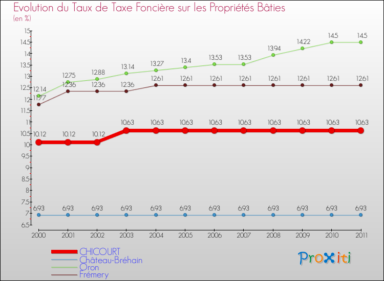 Evolution du taux de la taxe foncière sur le bati pour CHICOURT et les communes proches Comparaison des taux de taxe foncière sur le bati pour CHICOURT et les communes voisines