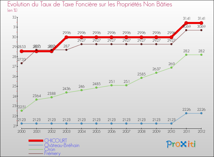 Evolution du taux de la taxe foncière sur les immeubles et terrains non batis pour CHICOURT et les communes proches de 2000 à 2012 Comparaison des taux de la taxe foncière sur les immeubles et terrains non batis pour CHICOURT et les communes voisines de 2000 à 2012