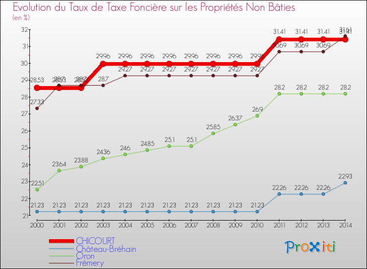Evolution du taux de la taxe foncière sur les immeubles et terrains non batis pour CHICOURT et les communes proches de 2000 à 2014 Comparaison des taux de la taxe foncière sur les immeubles et terrains non batis pour CHICOURT et les communes voisines de 2000 à 2014