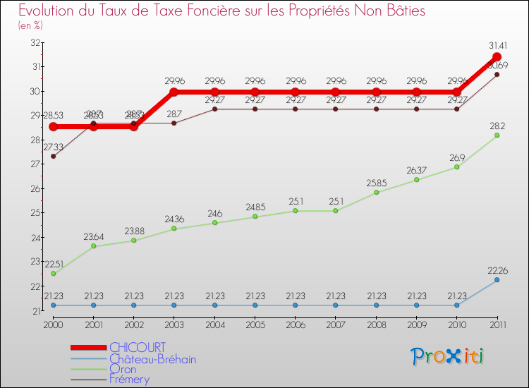 Evolution du taux de la taxe foncière sur les immeubles et terrains non batis pour CHICOURT et les communes proches Comparaison des taux de la taxe foncière sur les immeubles et terrains non batis pour CHICOURT et les communes voisines