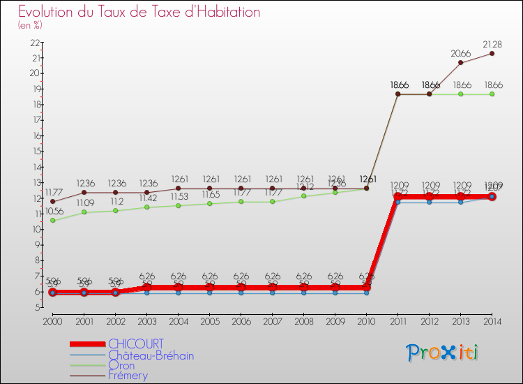 Evolution du taux de la taxe d'habitation pour CHICOURT et les communes proches de 2000 à 2014 Comparaison des taux de la taxe d'habitation pour CHICOURT et les communes voisines de 2000 à 2014