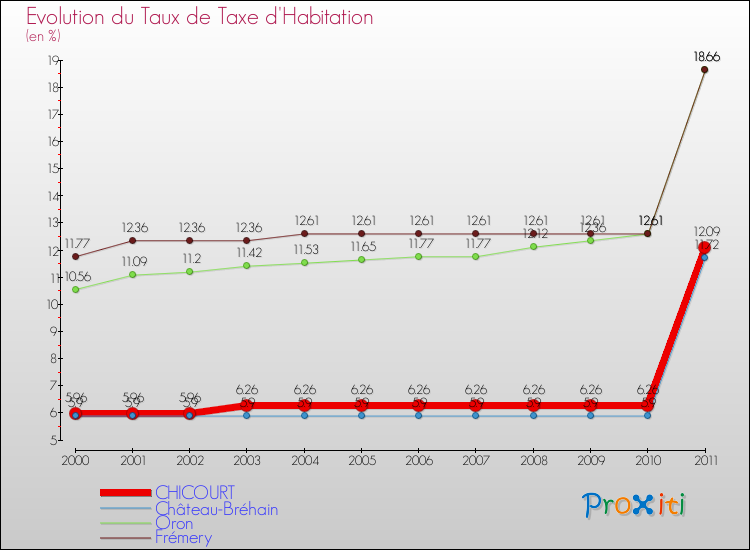 Evolution du taux de la taxe d'habitation pour CHICOURT et les communes proches Comparaison des taux de la taxe d'habitation pour CHICOURT et les communes voisines