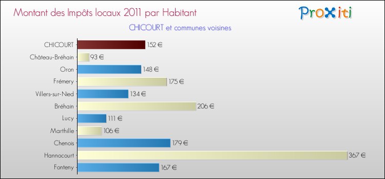 Montant des impôts locaux par Habitant pour CHICOURT et les communes proches Comparaison des impôts locaux par habitant pour CHICOURT et les communes voisines