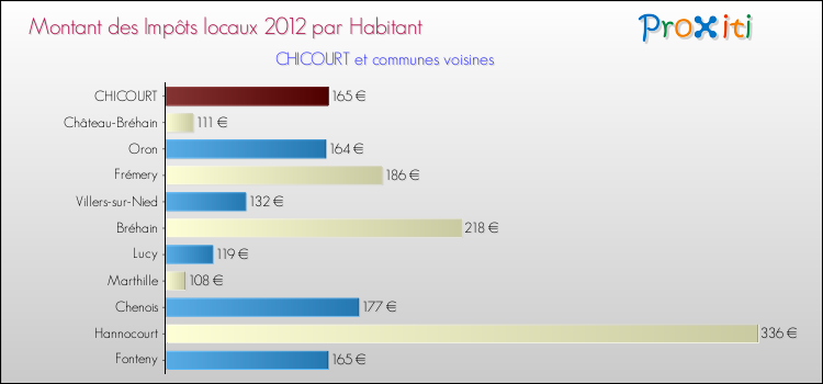 Montant des impôts locaux par Habitant pour CHICOURT et les communes proches Comparaison des impôts locaux par habitant pour CHICOURT et les communes voisines