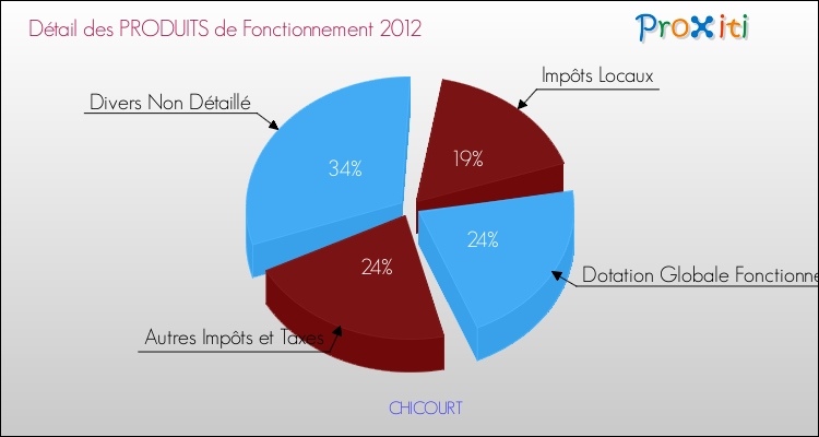 Décomposition du Budget de Fonctionnement 2012 de la commune de CHICOURT Budget de Fonctionnement 2012 pour la commune de CHICOURT