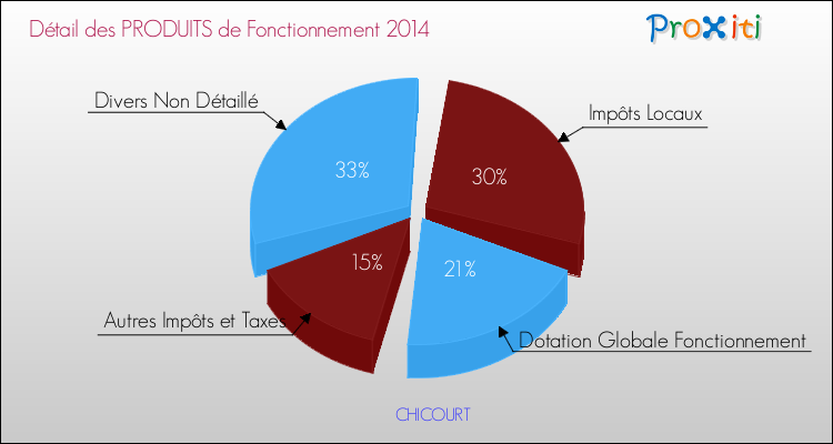 Décomposition du Budget de Fonctionnement 2014 de la commune de CHICOURT Budget de Fonctionnement 2014 pour la commune de CHICOURT
