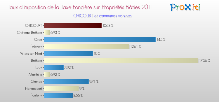 Taux d'imposition de la taxe foncière sur le bati 2011 pour CHICOURT et les communes proches Comparaison des taux d'imposition de la taxe foncière sur le bati 2011 pour CHICOURT et les communes voisines