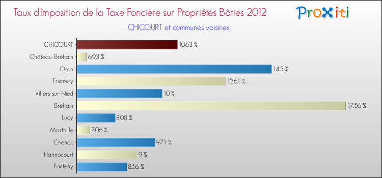 Taux d'imposition de la taxe foncière sur le bati 2012 pour CHICOURT et les communes proches Comparaison des taux d'imposition de la taxe foncière sur le bati 2012 pour CHICOURT et les communes voisines