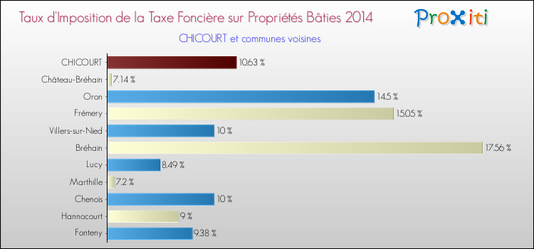 Taux d'imposition de la taxe foncière sur le bati 2014 pour CHICOURT et les communes proches Comparaison des taux d'imposition de la taxe foncière sur le bati 2014 pour CHICOURT et les communes voisines