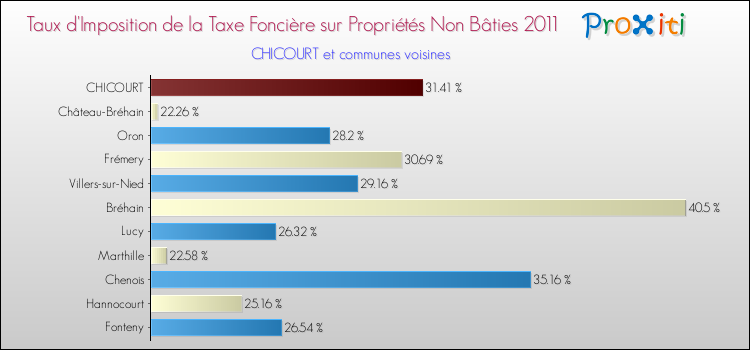 Taux d'imposition de la taxe foncière sur les immeubles et terrains non batis 2011 pour CHICOURT et les communes proches Comparaison des taux d'imposition de la taxe foncière sur les immeubles et terrains non batis 2011 pour CHICOURT et les communes voisines