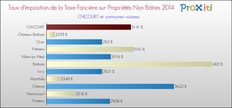 Taux d'imposition de la taxe foncière sur les immeubles et terrains non batis 2014 pour CHICOURT et les communes proches Comparaison des taux d'imposition de la taxe foncière sur les immeubles et terrains non batis 2014 pour CHICOURT et les communes voisines