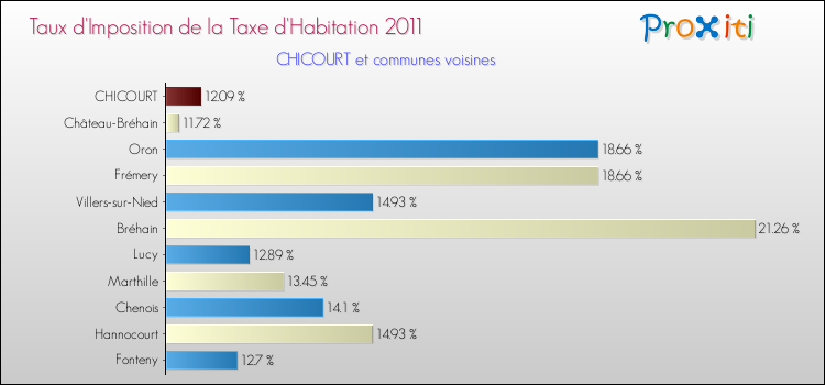 Taux d'imposition de la taxe d'habitation 2011 pour CHICOURT et les communes proches Comparaison des taux d'imposition de la taxe d'habitation 2011 pour CHICOURT et les communes voisines