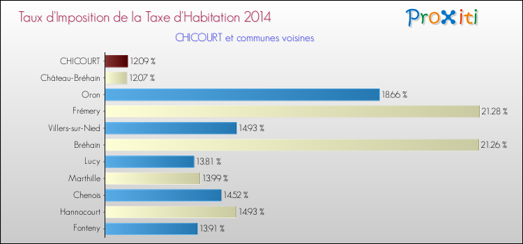 Taux d'imposition de la taxe d'habitation 2014 pour CHICOURT et les communes proches Comparaison des taux d'imposition de la taxe d'habitation 2014 pour CHICOURT et les communes voisines