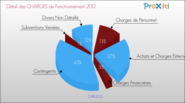 Décomposition des Charges de Fonctionnement 2012 de la commune de CHIEULLES Charges de Fonctionnement 2012 pour la commune de CHIEULLES