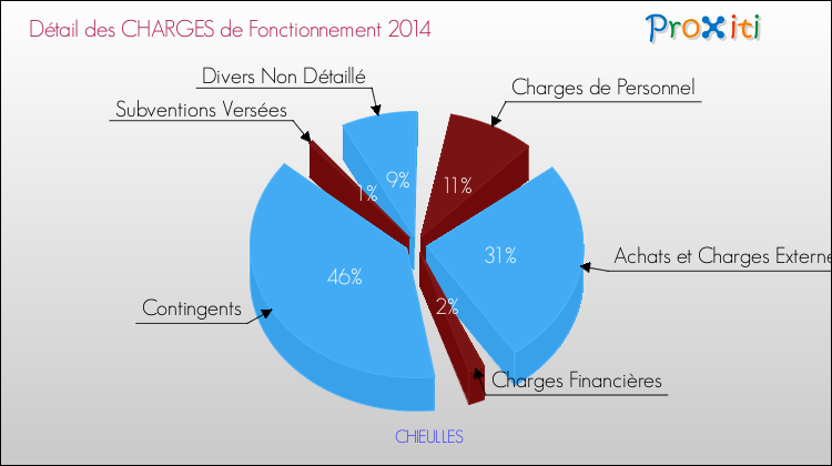 Décomposition des Charges de Fonctionnement 2014 de la commune de CHIEULLES Charges de Fonctionnement 2014 pour la commune de CHIEULLES