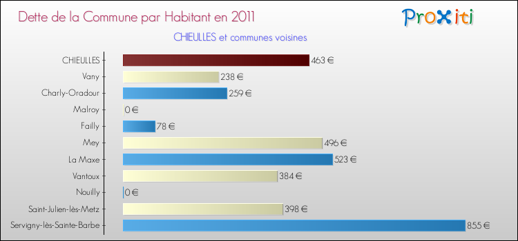Dette par habitant de la commune en 2011 pour CHIEULLES et les communes proches Comparaison de la dette par habitant de la commune en 2011 pour CHIEULLES et les communes voisines
